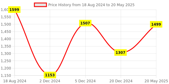 tatacliq.com ZOUK Peach Printed Large Tote Bag zouk Price History Graph from 18 Aug 2024 to 20 May 2025