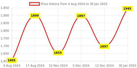 tatacliq.com ZOUK Peach Printed Medium Duffle Bag zouk Price History Graph from 4 Aug 2024 to 30 Jan 2025
