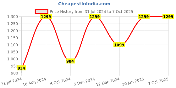 tatacliq.com ZOUK Peach Printed Small Cross Body Bag zouk Price History Graph from 31 Jul 2024 to 6 Oct 2025