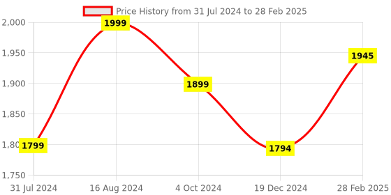 tatacliq.com ZOUK Pink Jute Large Messenger Bag zouk Price History Graph from 31 Jul 2024 to 28 Feb 2025