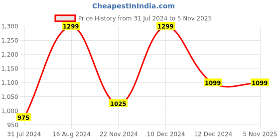 tatacliq.com ZOUK Pink Printed Clutch zouk Price History Graph from 31 Jul 2024 to 5 Nov 2025