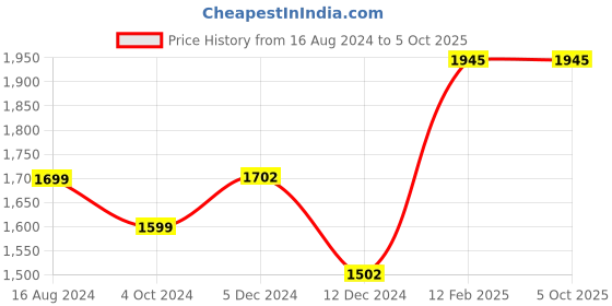 tatacliq.com zouk Pink Printed Hand Bags for Womens Office use Large for 15.6 Inch Laptop zouk Price History Graph from 16 Aug 2024 to 4 Oct 2025