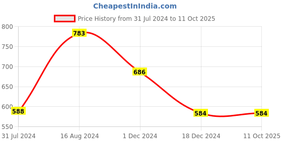 tatacliq.com ZOUK Pink Printed Handbag zouk Price History Graph from 31 Jul 2024 to 10 Oct 2025