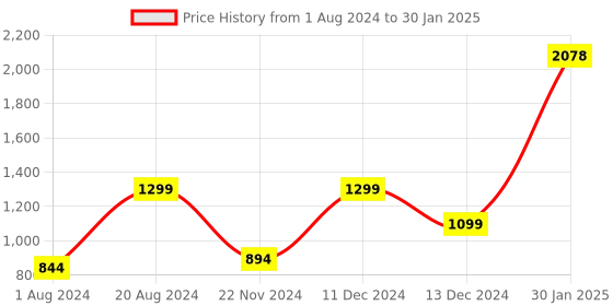 tatacliq.com ZOUK Pink Printed Laptop Sleeve zouk Price History Graph from 1 Aug 2024 to 30 Jan 2025