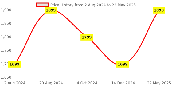 tatacliq.com ZOUK Pink Printed Large Tote Bag zouk Price History Graph from 2 Aug 2024 to 22 May 2025