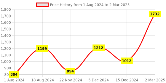 tatacliq.com ZOUK Pink Printed Shoulder Bag zouk Price History Graph from 1 Aug 2024 to 2 Mar 2025