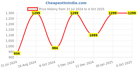 tatacliq.com ZOUK Pink Printed Small Cross Body Bag zouk Price History Graph from 31 Jul 2024 to 4 Oct 2025