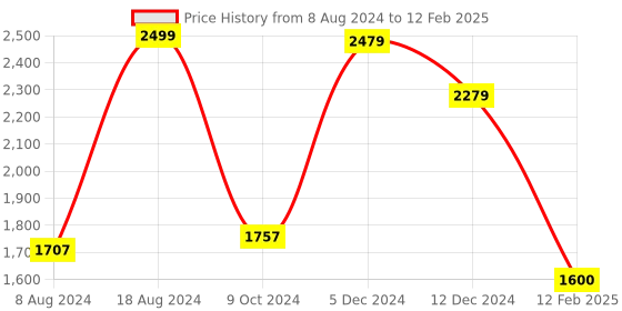 tatacliq.com ZOUK Power Blue Printed Large Laptop Tote Handbag zouk Price History Graph from 8 Aug 2024 to 12 Feb 2025