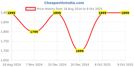 tatacliq.com ZOUK Powerd Blue Printed Large Tote Bag zouk Price History Graph from 18 Aug 2024 to 8 Oct 2025