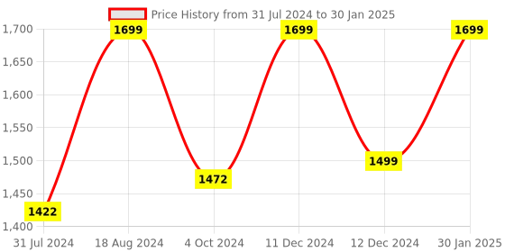 tatacliq.com ZOUK Qutub Stripes Multicolor Printed Luna Shoulder Bag zouk Price History Graph from 31 Jul 2024 to 30 Jan 2025