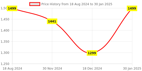 tatacliq.com ZOUK Qutub Stripes Printed Shoulder Handbag zouk Price History Graph from 18 Aug 2024 to 30 Jan 2025