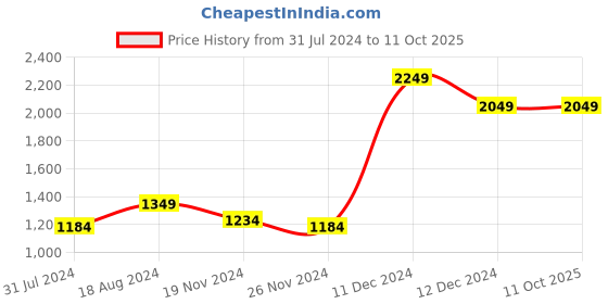 tatacliq.com ZOUK Qutub Stripes Trapezia Multicolor Printed Tote Bag zouk Price History Graph from 31 Jul 2024 to 10 Oct 2025