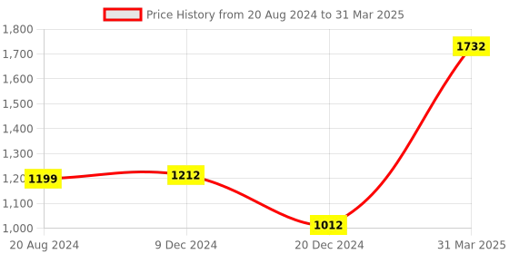 tatacliq.com ZOUK Red Floral Shoulder Bag zouk Price History Graph from 20 Aug 2024 to 31 Mar 2025