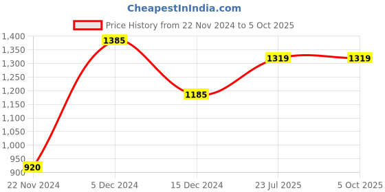 tatacliq.com ZOUK Red Printed Cross Body Bag zouk Price History Graph from 22 Nov 2024 to 5 Oct 2025