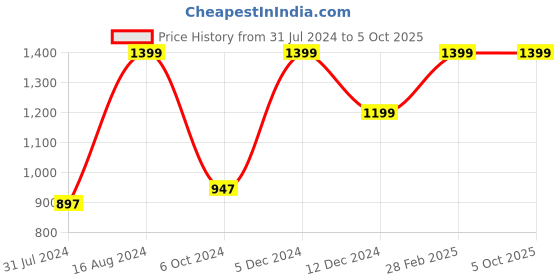 tatacliq.com ZOUK Red Printed Small Cross Body Bag zouk Price History Graph from 31 Jul 2024 to 5 Oct 2025