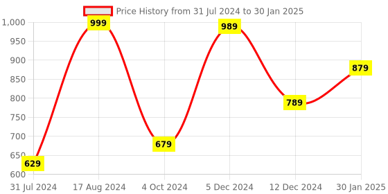 tatacliq.com ZOUK Red Printed Zip around Wallet for Women zouk Price History Graph from 31 Jul 2024 to 30 Jan 2025