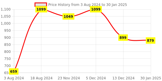 tatacliq.com ZOUK Red Printed Zip Around Wallet for Women zouk Price History Graph from 3 Aug 2024 to 30 Jan 2025