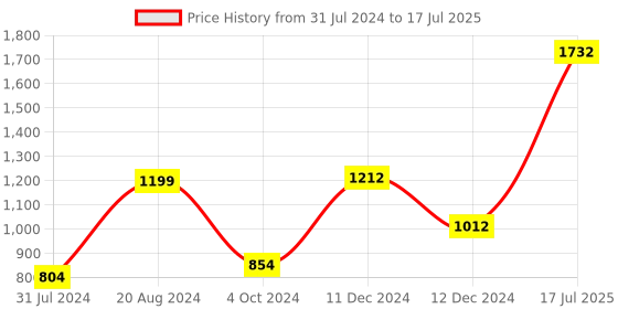 tatacliq.com ZOUK Royal Green Mogra Print Royal Green Printed Baguette Bag zouk Price History Graph from 31 Jul 2024 to 17 Jul 2025