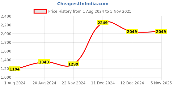tatacliq.com ZOUK Royal Indian Peacock Motif Trapezia Brown Printed Tote Bag zouk Price History Graph from 1 Aug 2024 to 1 Nov 2025