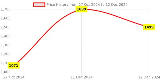 tatacliq.com ZOUK Seashell Motif Signature Black Printed Tote Bag zouk Price History Graph from 27 Oct 2024 to 12 Dec 2024