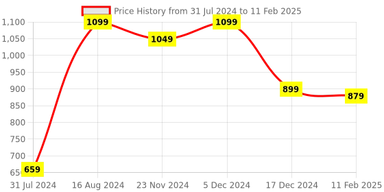 tatacliq.com ZOUK Space Chakra Pink Printed Zip Around Wallet for Women zouk Price History Graph from 31 Jul 2024 to 11 Feb 2025