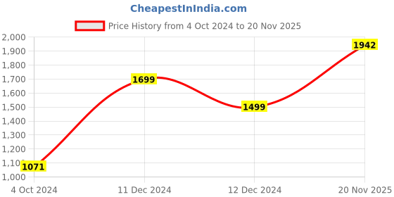 tatacliq.com ZOUK Space Chakra Signature Black Printed Tote Bag zouk Price History Graph from 4 Oct 2024 to 20 Nov 2025
