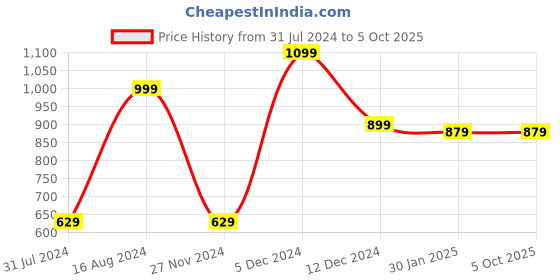 tatacliq.com zouk Space Chakra Wallets for Women zouk Price History Graph from 31 Jul 2024 to 4 Oct 2025