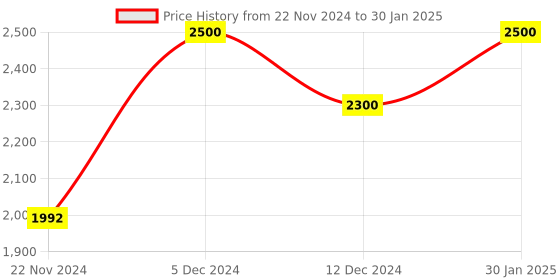 tatacliq.com Zouk Statement Aravalli Abstract Grey Jute Solid Laptop Backpack - 16.9 Ltrs zouk Price History Graph from 22 Nov 2024 to 30 Jan 2025