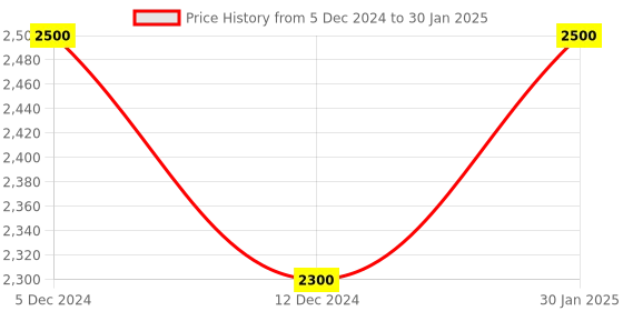 tatacliq.com Zouk Statement FloLov Multicolor Jute Printed Laptop Backpack - 16.9 Ltrs zouk Price History Graph from 5 Dec 2024 to 30 Jan 2025