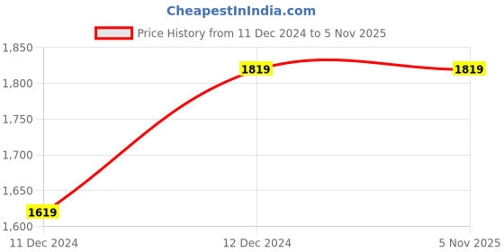 tatacliq.com ZOUK Taj Guldasta Printed Tote Handbag zouk Price History Graph from 11 Dec 2024 to 2 Nov 2025