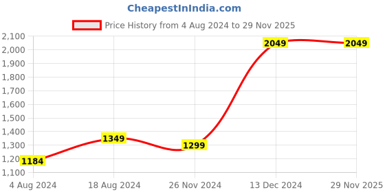 tatacliq.com ZOUK Taj Guldasta Trapezia Black Printed Tote Bag zouk Price History Graph from 4 Aug 2024 to 27 Nov 2025