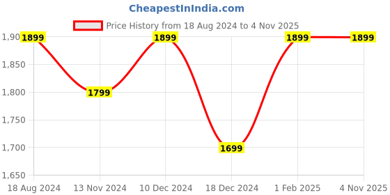 tatacliq.com ZOUK Taj Nakashi Beige Printed Tote Handbag zouk Price History Graph from 18 Aug 2024 to 4 Nov 2025