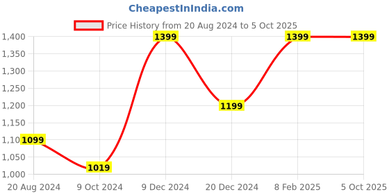 tatacliq.com ZOUK Taj Nakashi Book Lemon Yellow Printed Tote Handbag zouk Price History Graph from 20 Aug 2024 to 5 Oct 2025
