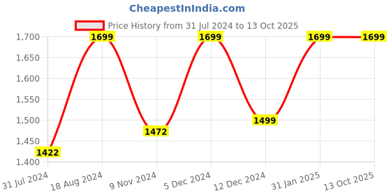 tatacliq.com ZOUK Taj Nakashi Yellow Printed Luna Shoulder Bag zouk Price History Graph from 31 Jul 2024 to 13 Oct 2025