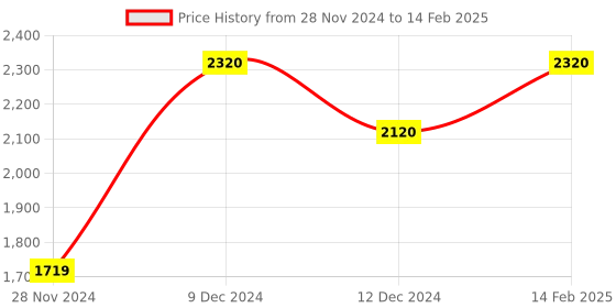 tatacliq.com ZOUK Tidal Wave Classic Orange Printed Medium Handbag zouk Price History Graph from 28 Nov 2024 to 14 Feb 2025