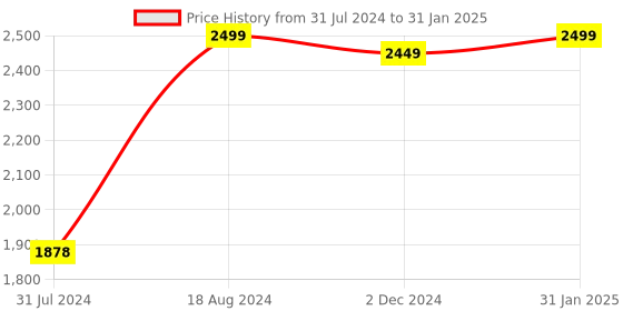 tatacliq.com Zouk Tidal Wave Orange Jute Printed Tote Handbag zouk Price History Graph from 31 Jul 2024 to 31 Jan 2025
