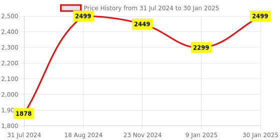tatacliq.com Zouk Tidal Wave Orange Jute Printed Tote Handbag zouk Price History Graph from 31 Jul 2024 to 30 Jan 2025