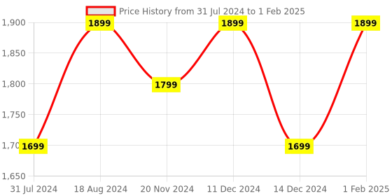 tatacliq.com ZOUK Tidal Wave Orange Printed Tote Handbag zouk Price History Graph from 31 Jul 2024 to 1 Feb 2025