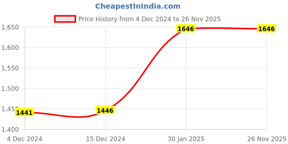 tatacliq.com ZOUK Tidal Wave Printed Handbag zouk Price History Graph from 4 Dec 2024 to 25 Nov 2025
