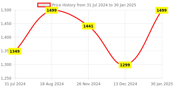 tatacliq.com ZOUK Tidal Wave Printed Shoulder Handbag zouk Price History Graph from 31 Jul 2024 to 30 Jan 2025