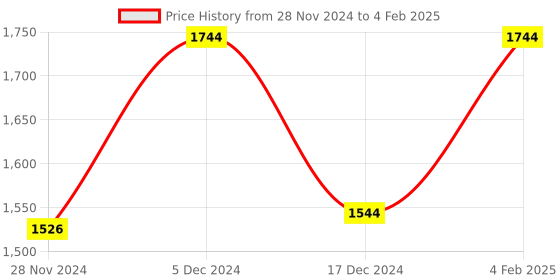 tatacliq.com ZOUK Tidal Wave Printed Tote Handbag zouk Price History Graph from 28 Nov 2024 to 4 Feb 2025
