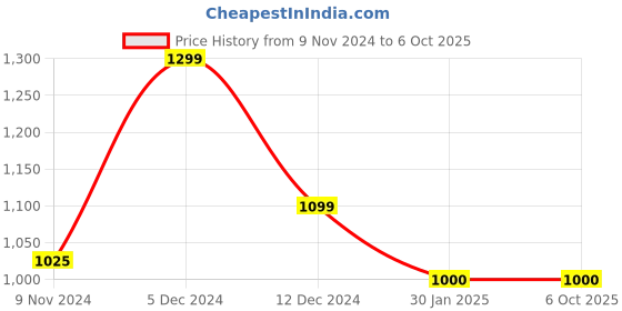 tatacliq.com ZOUK Wadiyar Diamond Red Printed Small Clutch zouk Price History Graph from 9 Nov 2024 to 5 Oct 2025