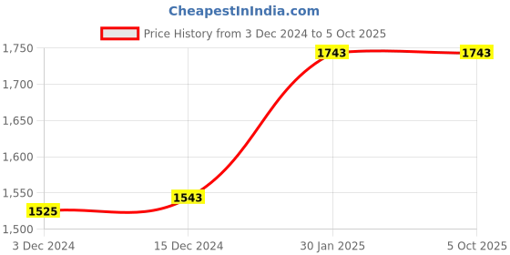 tatacliq.com ZOUK WavBeach Printed Tote Handbag zouk Price History Graph from 3 Dec 2024 to 5 Oct 2025