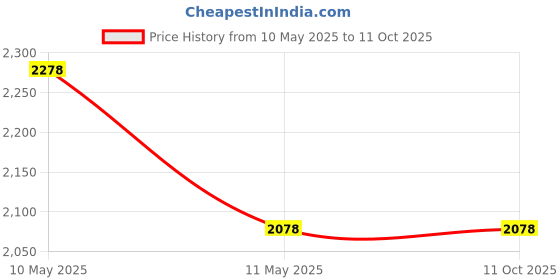 tatacliq.com ZOUK WavBeach Printed Tote Handbag zouk Price History Graph from 10 May 2025 to 11 Oct 2025