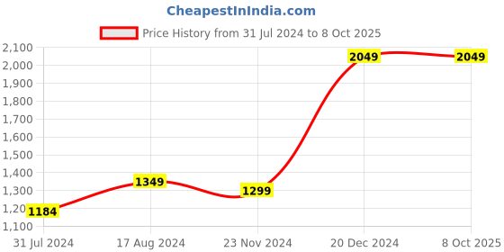 tatacliq.com ZOUK WavBeach Trapezia Multicolor Printed Tote Bag zouk Price History Graph from 31 Jul 2024 to 6 Oct 2025