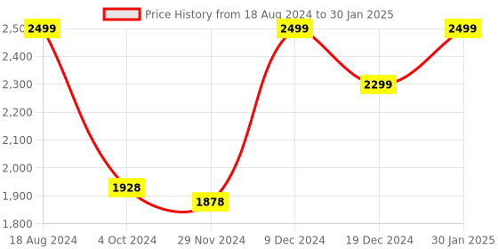 tatacliq.com Zouk Wave Beach Multicolor Jute Printed Tote Handbag zouk Price History Graph from 18 Aug 2024 to 30 Jan 2025