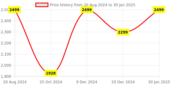 tatacliq.com Zouk Wave Beach Multicolor Jute Printed Tote Handbag zouk Price History Graph from 20 Aug 2024 to 30 Jan 2025