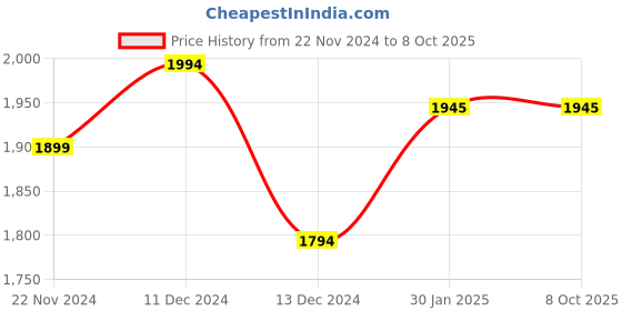tatacliq.com ZOUK White Printed 15 inch Laptop Bag zouk Price History Graph from 22 Nov 2024 to 7 Oct 2025
