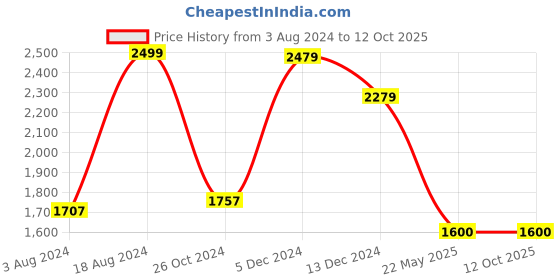 tatacliq.com ZOUK White Printed Large Laptop Tote Handbag zouk Price History Graph from 3 Aug 2024 to 10 Oct 2025
