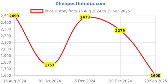 tatacliq.com ZOUK White Printed Large Laptop Tote Handbag zouk Price History Graph from 16 Aug 2024 to 29 Sep 2025